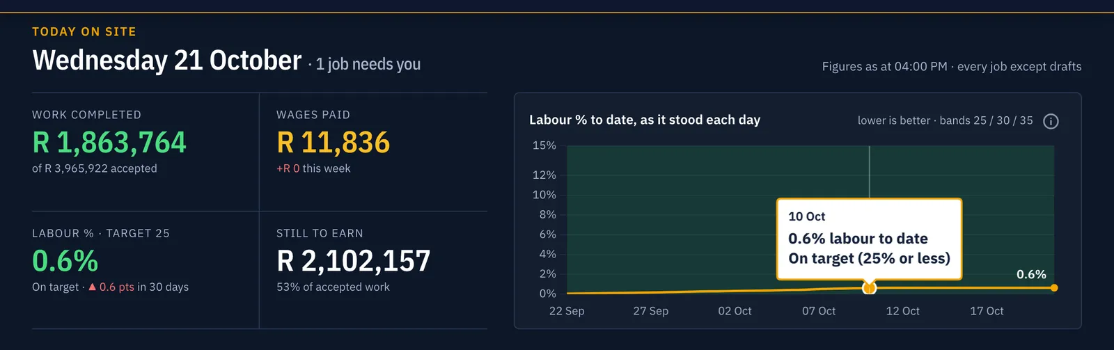 Dashboard headline band: work completed R 1,863,764, wages paid R 11,836, labour % 0.6% on target, still to earn R 2,102,157, and a chart of labour % to date over the 25, 30 and 35% bands