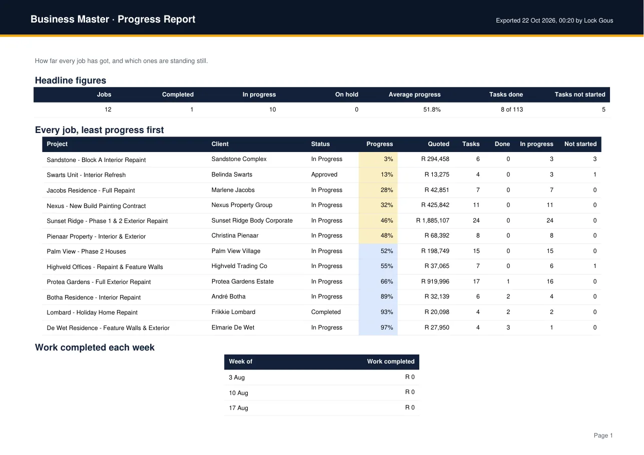Progress Report exported as a PDF: every job listed least progress first