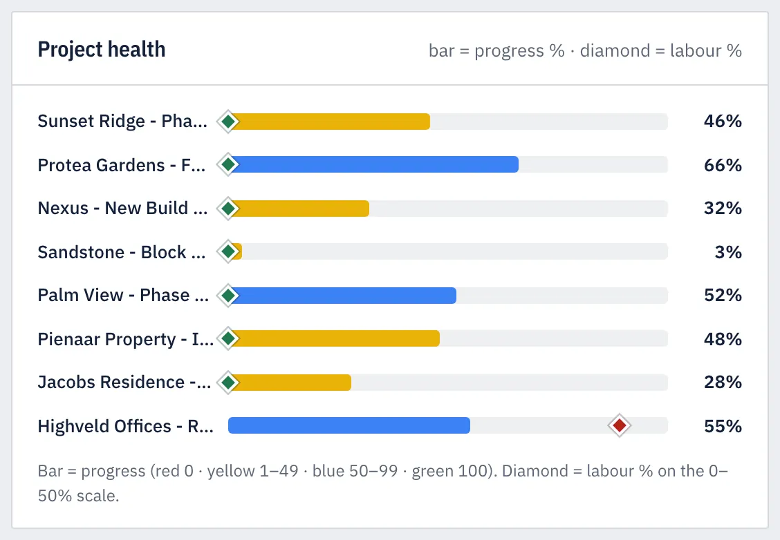 Project health on the dashboard: a progress bar and a labour % marker for each job