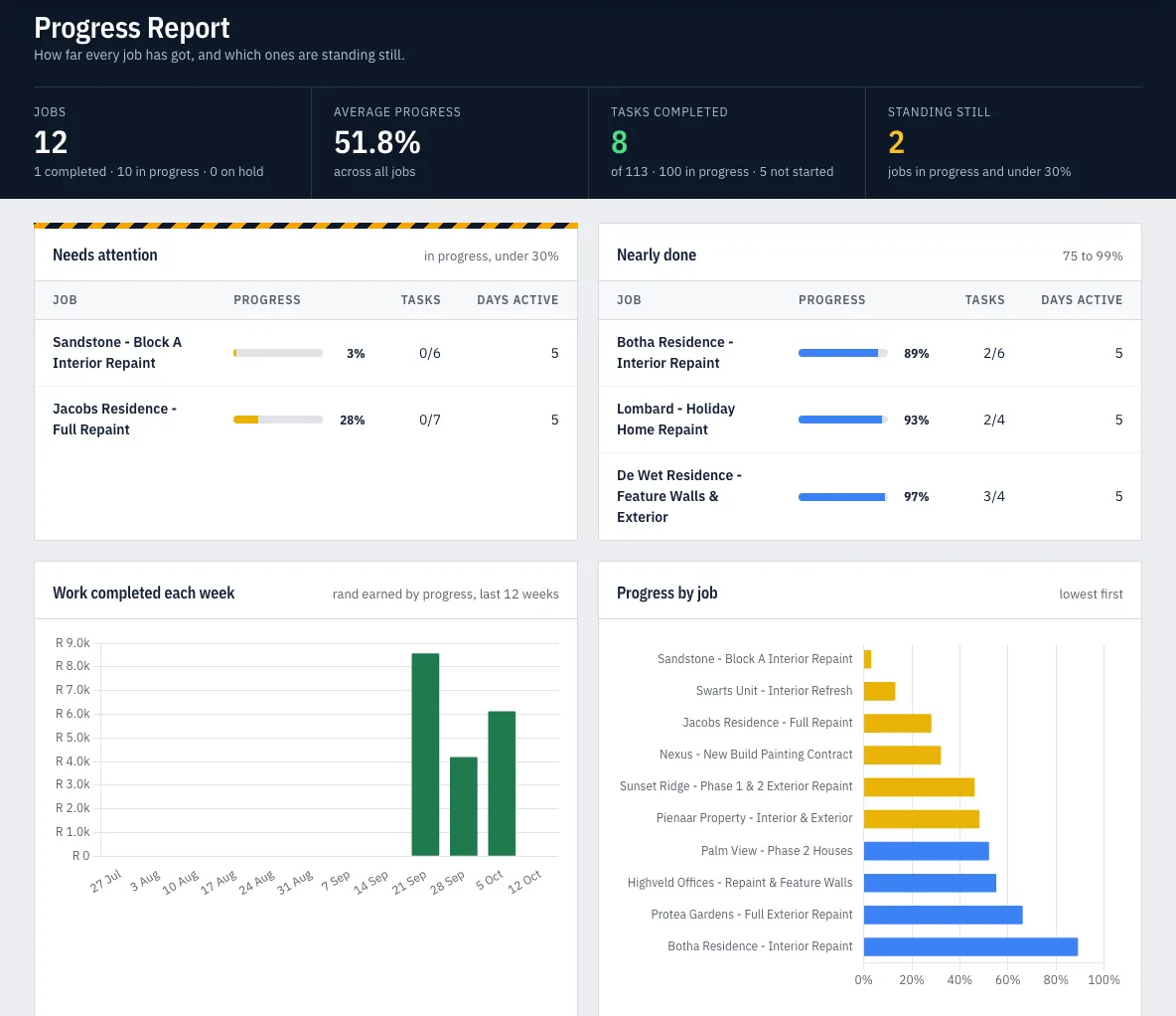 Progress Report: jobs needing attention, nearly done jobs, work completed each week and progress by job