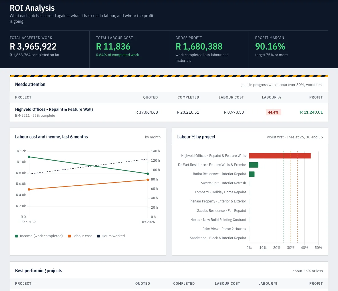 ROI Analysis: total accepted work, labour cost, gross profit and margin, with labour % by project