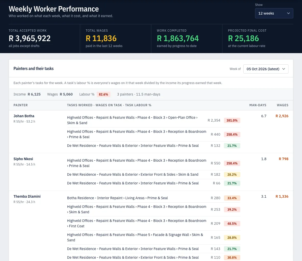 Weekly Worker Performance: each painter's tasks for the week with wages and labour % per task
